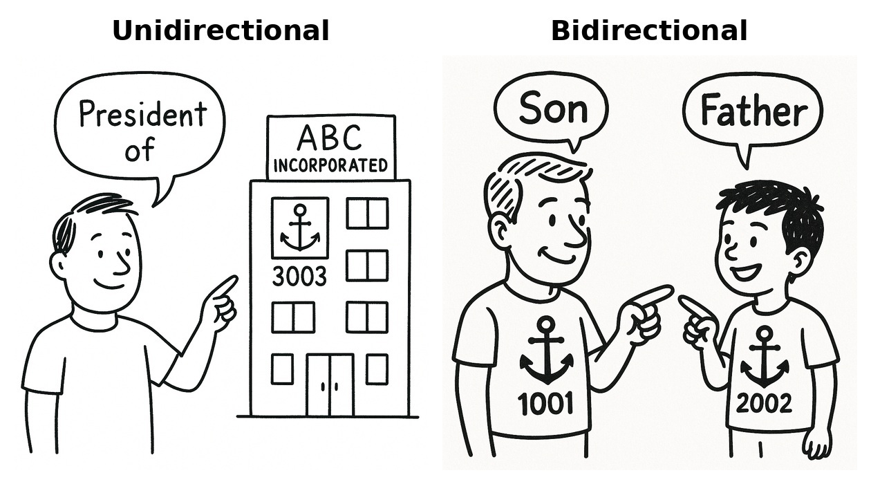 Relationship mapping: anchor and pointers