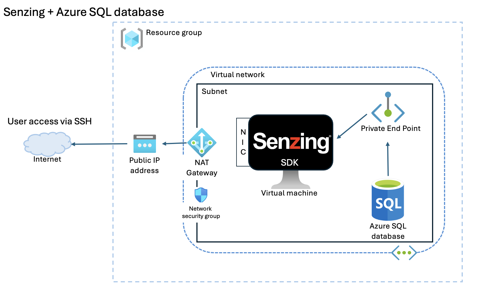 Azure SQL Database Hyperscale-based Deployment