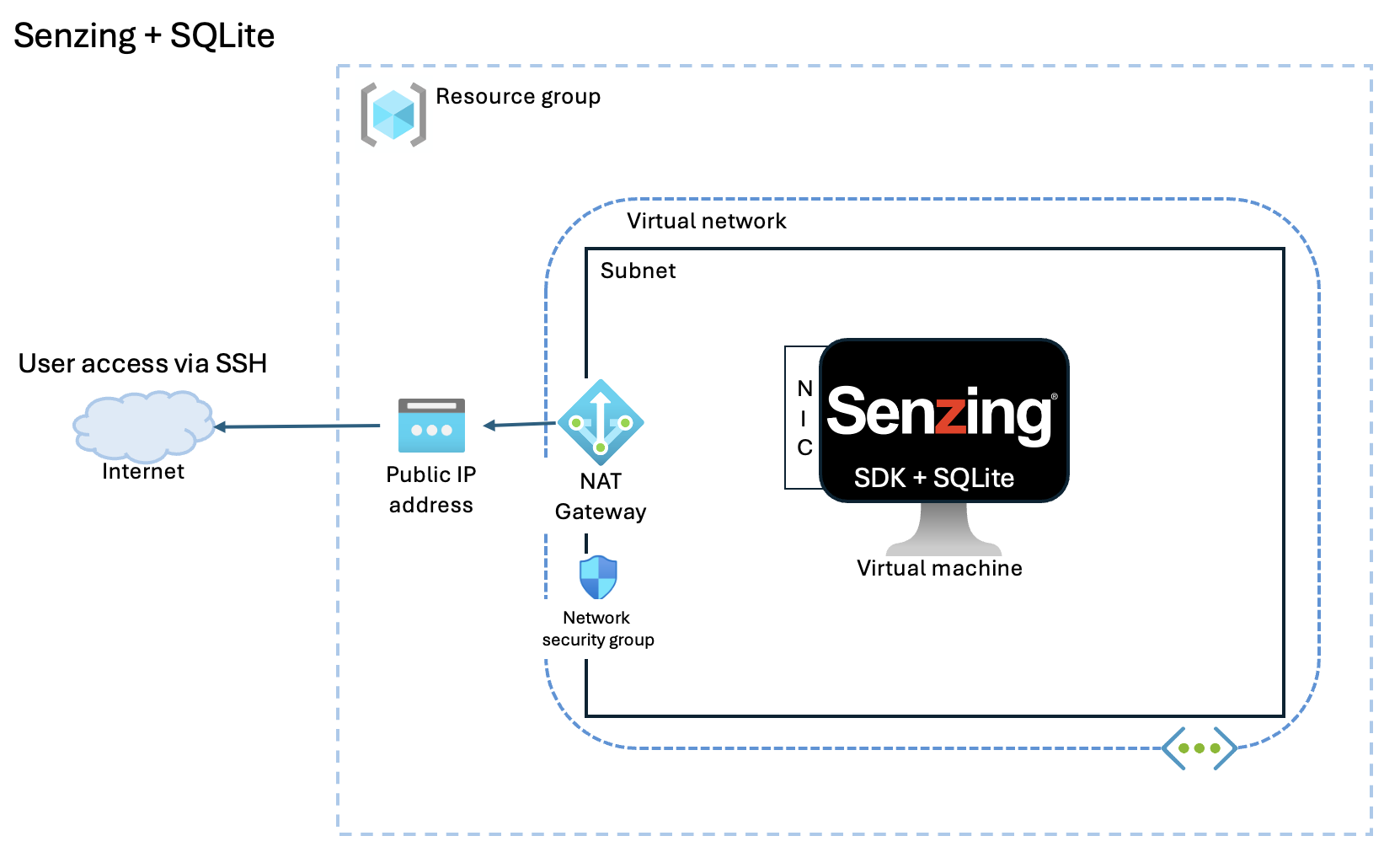 Azure SQLite-based Deployment