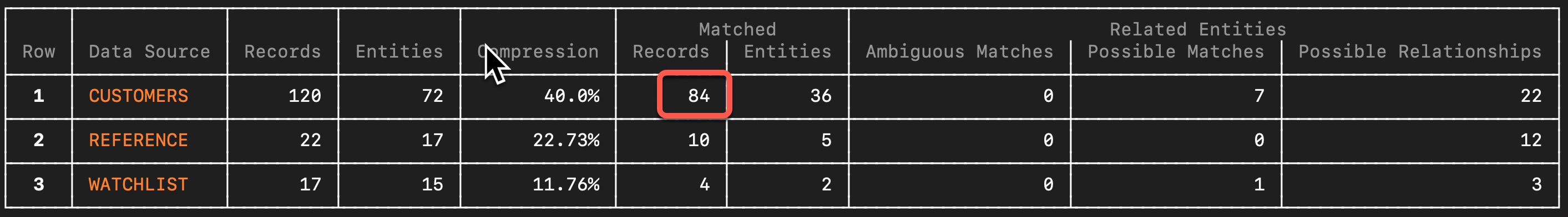 Duplicate Records Screenshot: A Senzing dashboard displaying a table with 84 duplicate customer records, highlighted with annotations for clarity