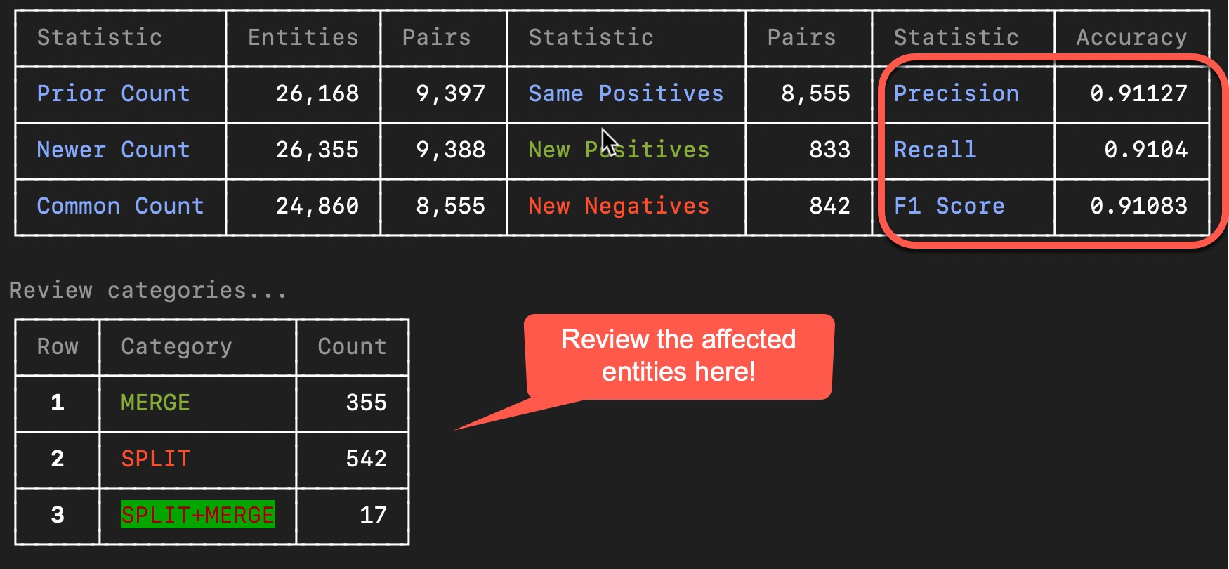 Truth Set Comparison Screenshot:  A Senzing bar chart comparing matching accuracy against a truth set, with vibrant colors and clear metrics