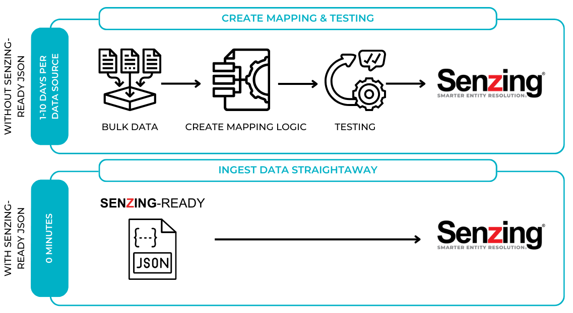 Senzing partners accelerate time-to-value with senzing json