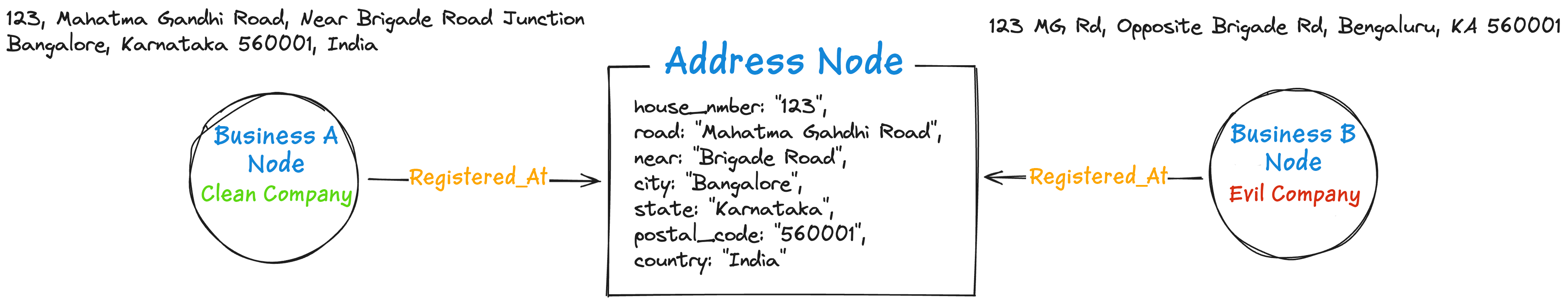 Libpostal & entity resolved knowledge graphs