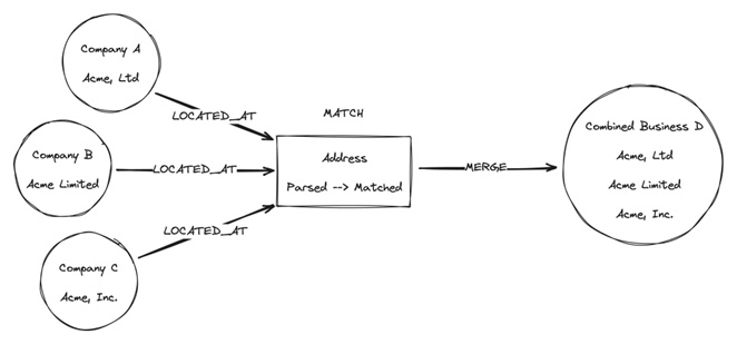 Libpostal address parsing for entity resolution