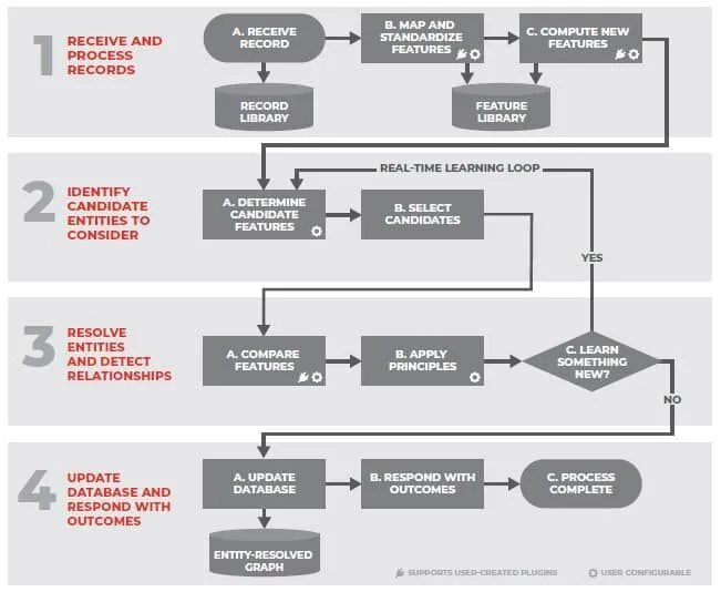 How entity resolution works