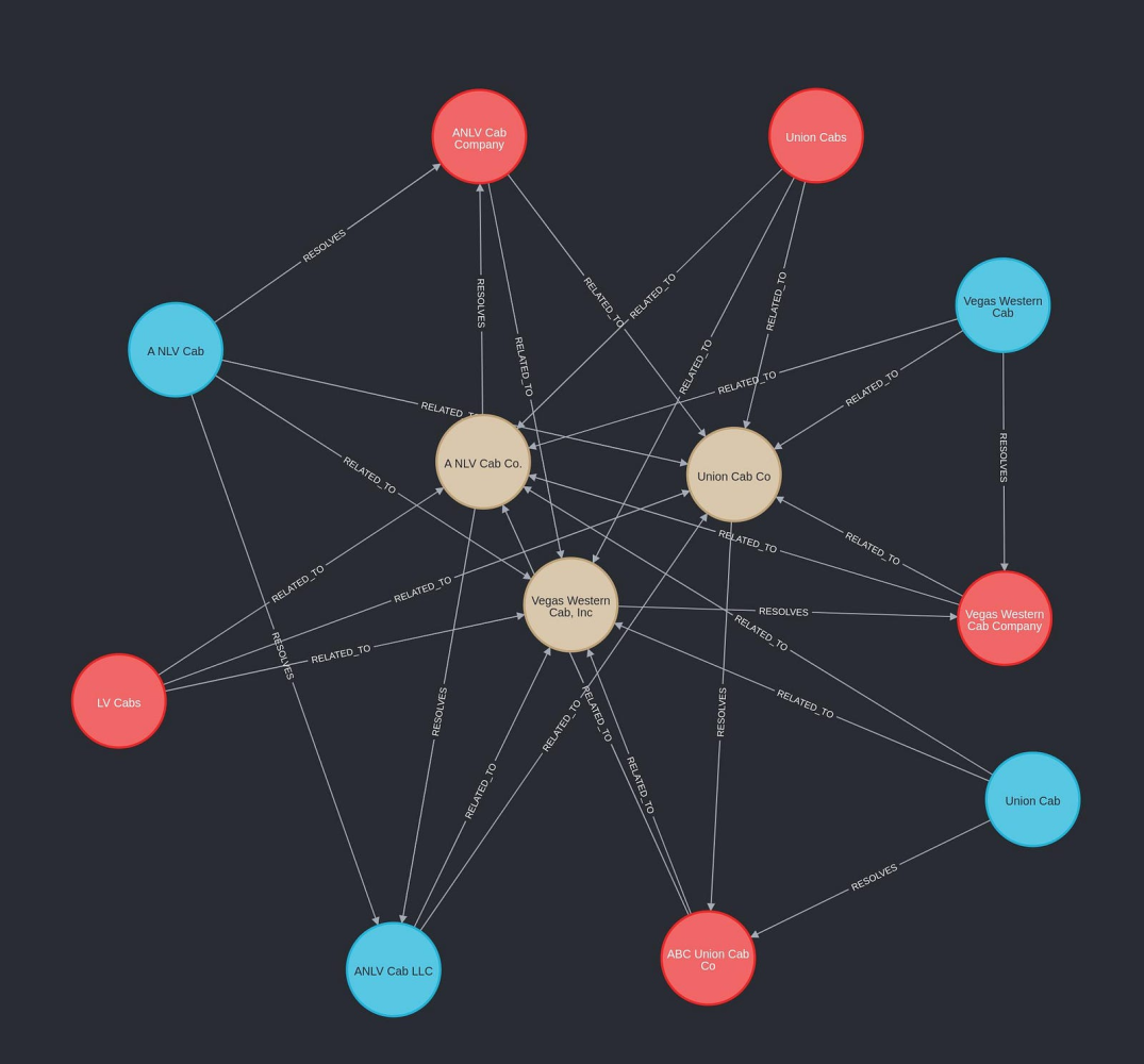Knowledge Graphs &Amp; Graph Rag Knowledge Graphs Model 2 Blog Graph around union cabs, obtained with the query