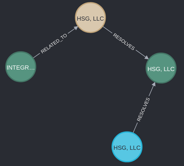 Knowledge Graphs &Amp; Graph Rag Resolved Subgraph 0For Hsg Blog Resolved subgraph for hsg
