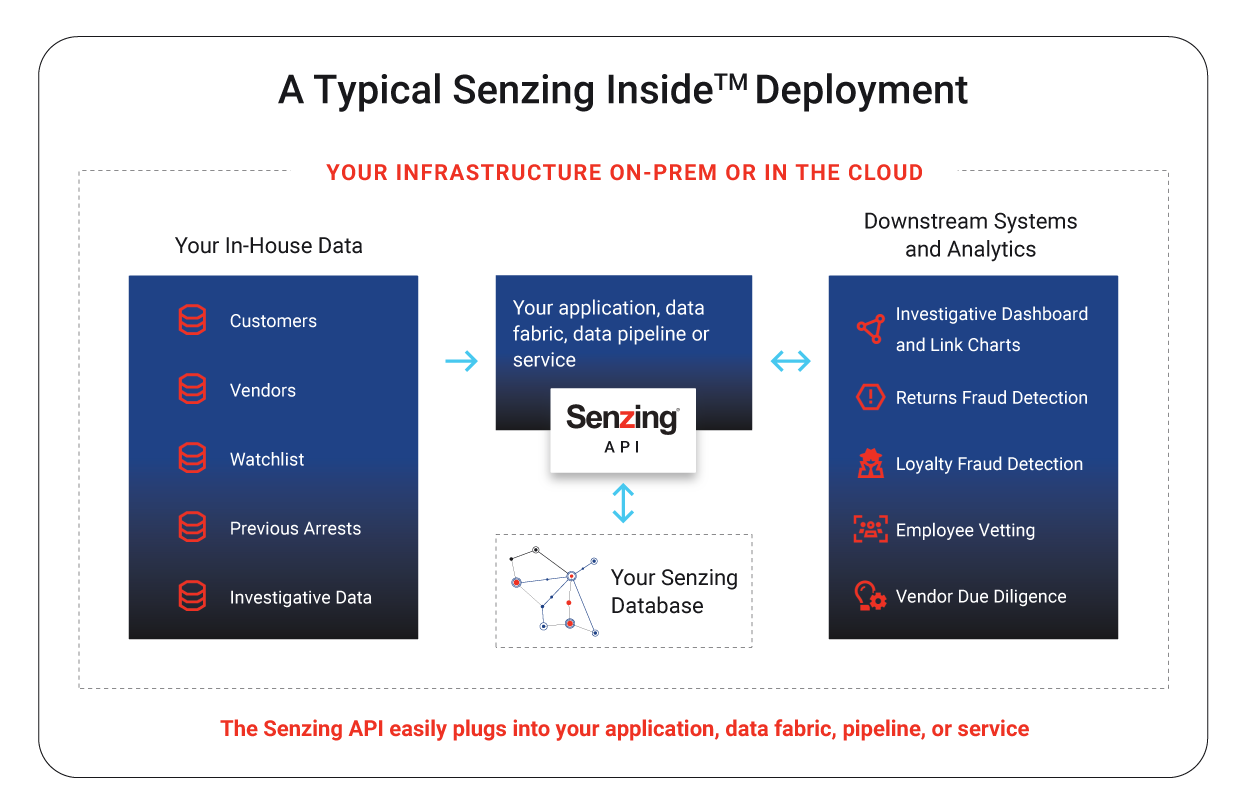 Retail fraud architecture deployment