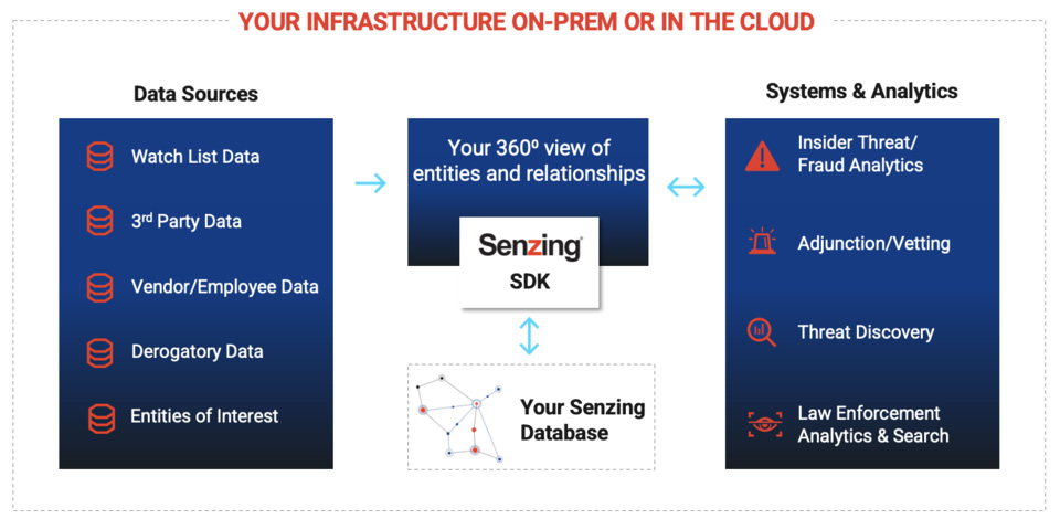 Senzing public sector entity resolution architecture