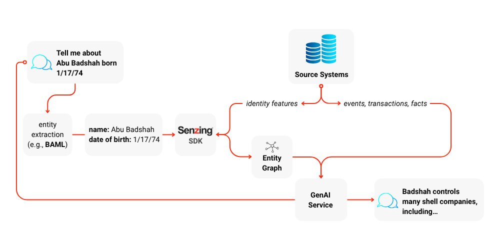 Example of senzing in retrieval augmented generation (rag) architecture