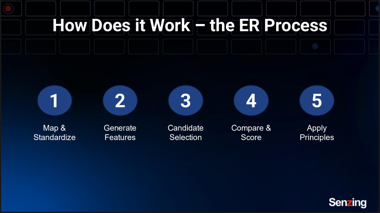 Gurpinder how does the er process work from messy records to trusted insights: entity resolution for wealth, risk, and ai - blog
