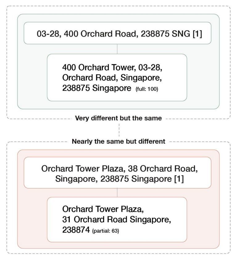 Improved Knowledge Graphs with Entity Resolution