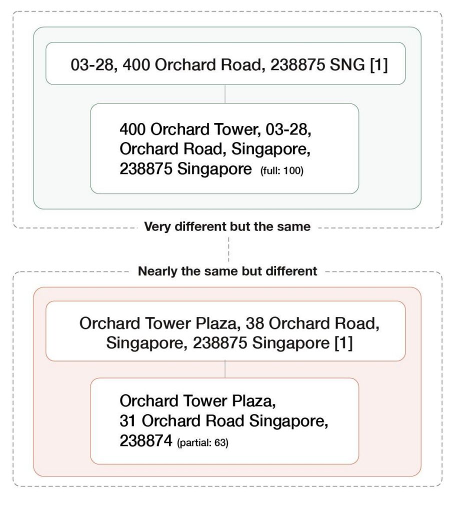 Improved Knowledge Graphs with Entity Resolution