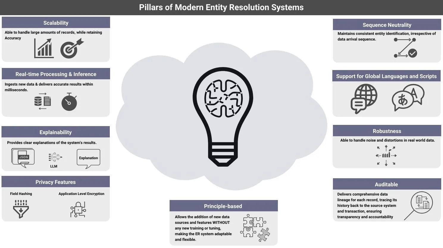 Pillars of Entity Resolution | Ben Lorica Gradient Flow