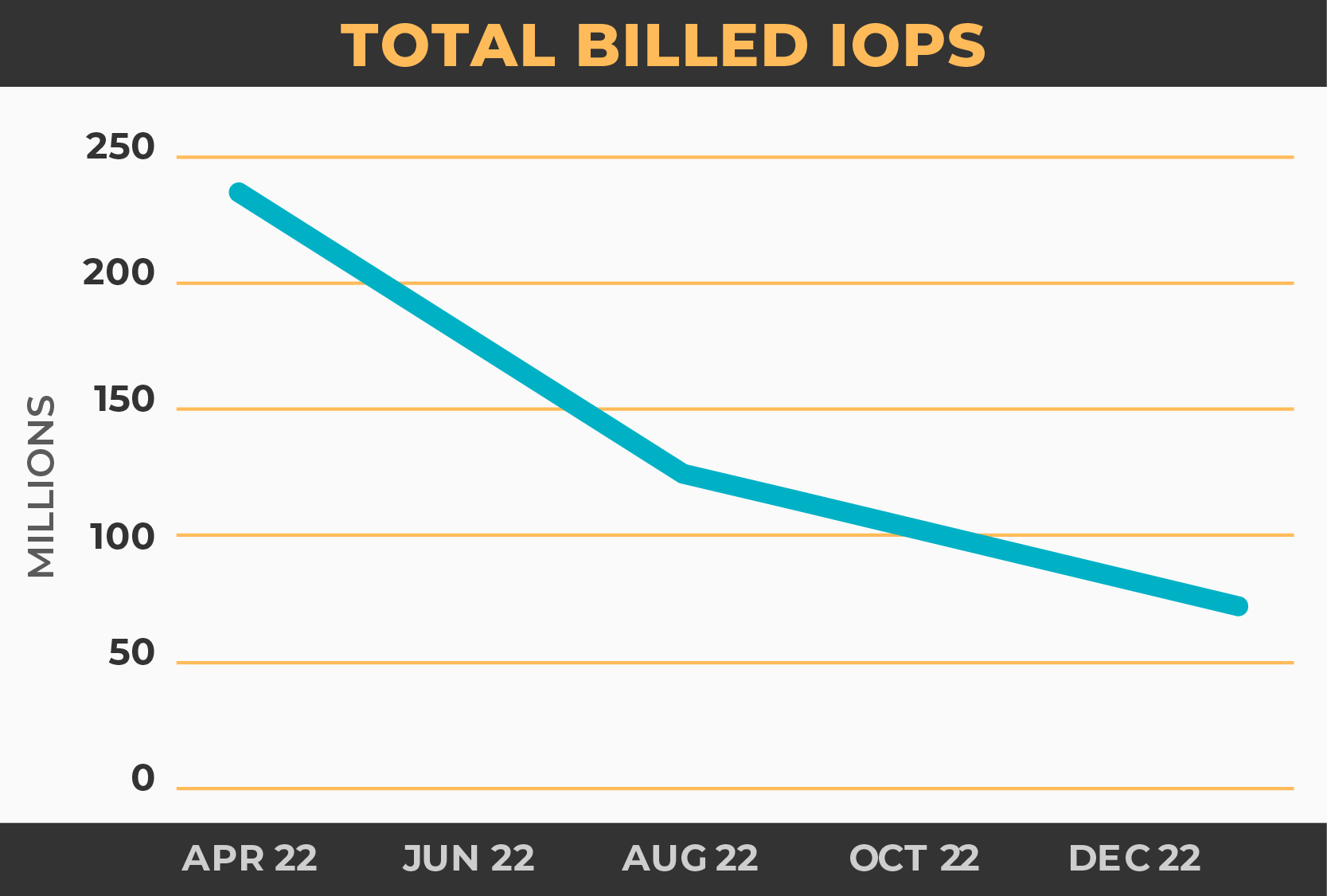 Senzing Performance Metrics | Total Billed IOPS