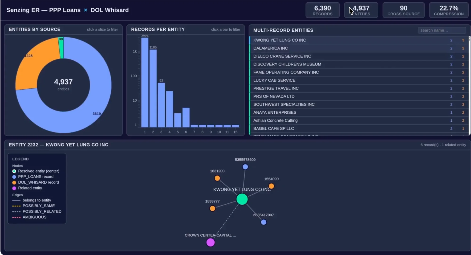 Senzing dashboard for the combined PPP and labor-violation data: 6,390 records grouped into 4,937 businesses and people, 90 of them appearing in both sources, with charts by source and by records per group, a list of the multi-record ones, and a connection graph for a selected one