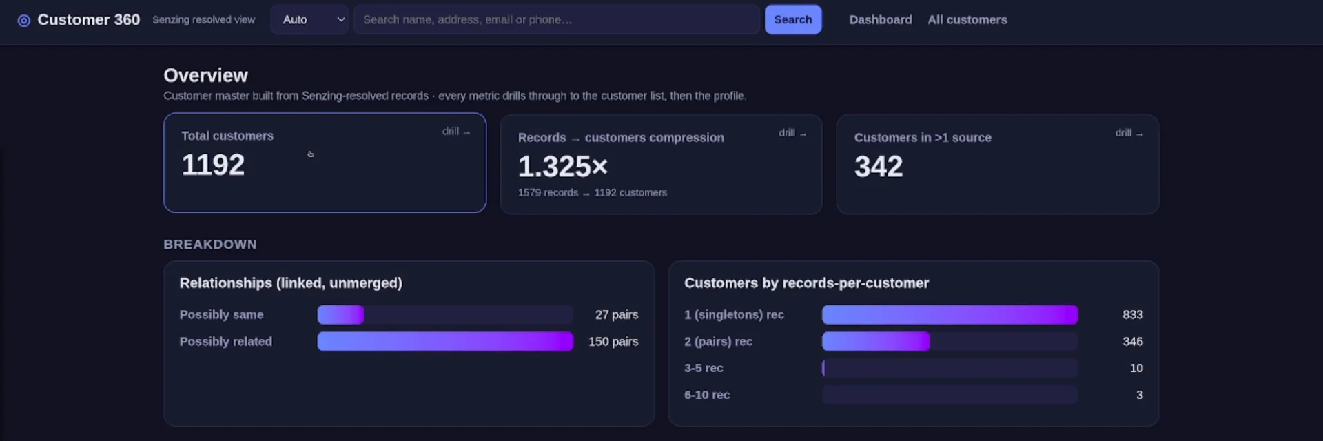 Customer 360 overview dashboard - 1,192 customers built from 1,579 records, 342 of them appearing in both CRM and online orders, and possible duplicates surfaced for review