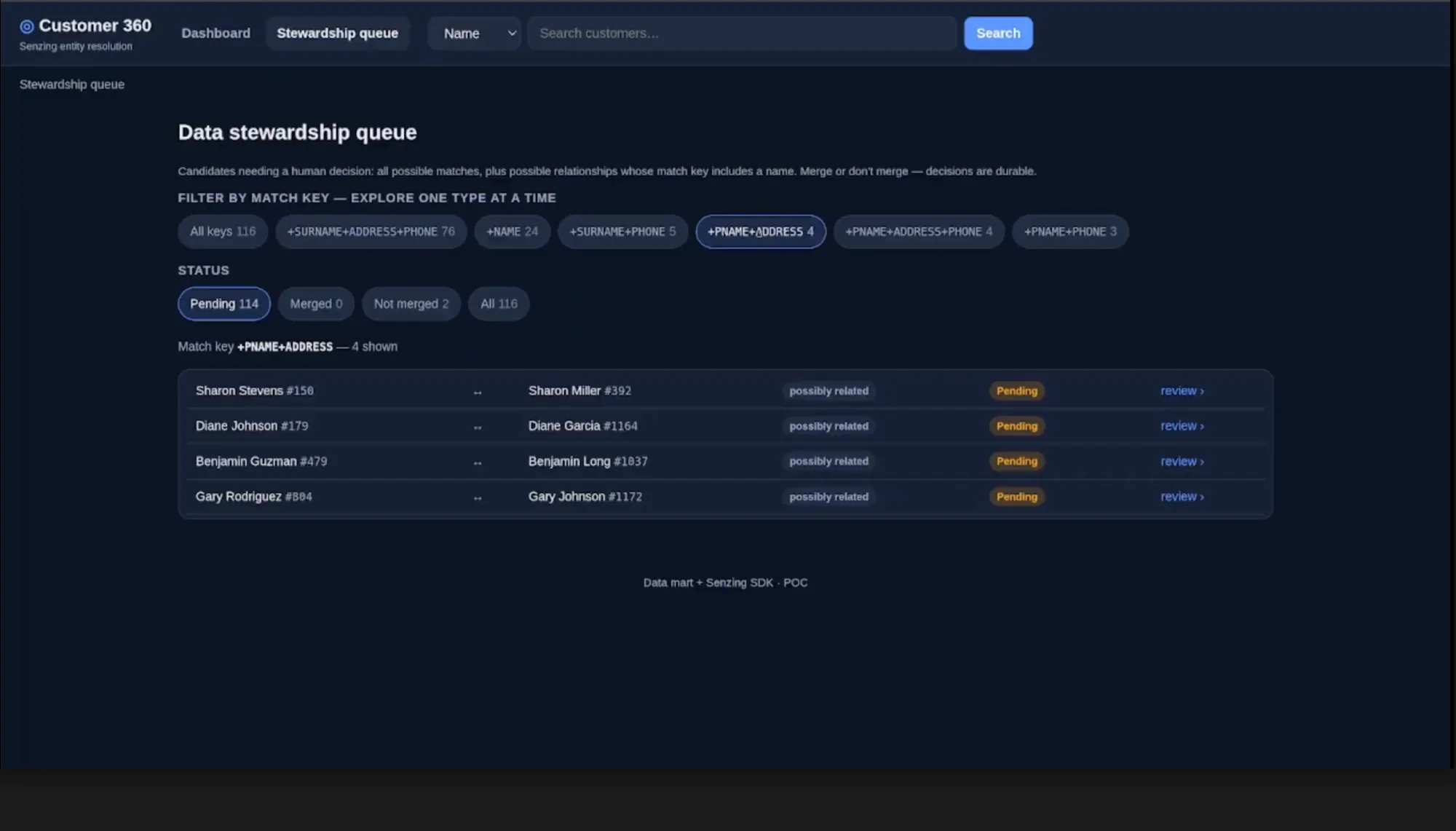 The Customer 360 app's new Stewardship queue tab: candidate pairs grouped by what they have in common, each with a status and a review link
