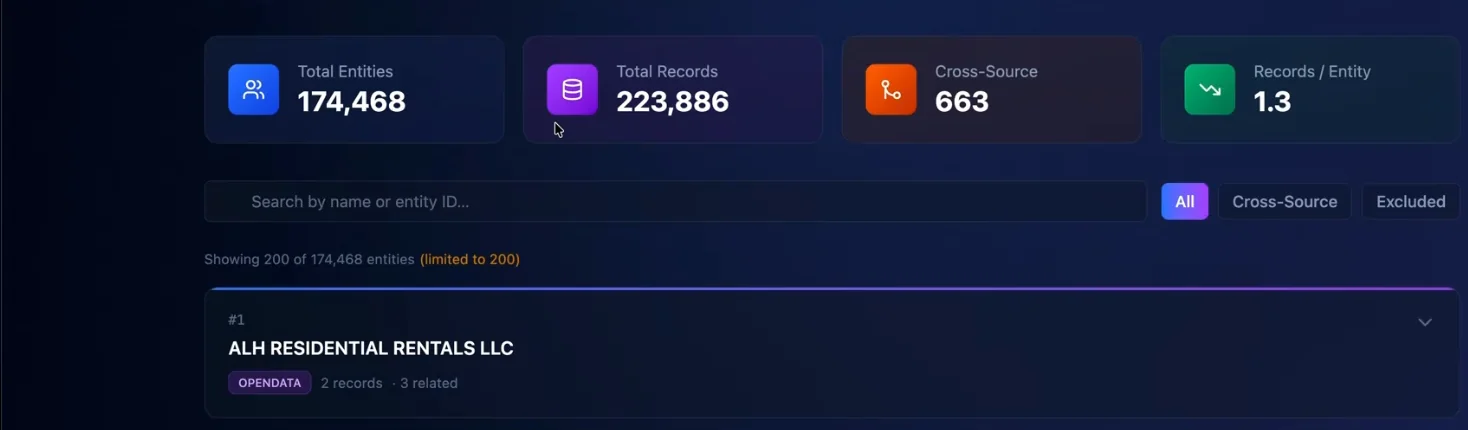 Entity Browser dashboard showing 174,468 providers built from 223,886 records, 663 of them appearing in both sources, 1.3 records each on average, with a searchable, filterable provider list