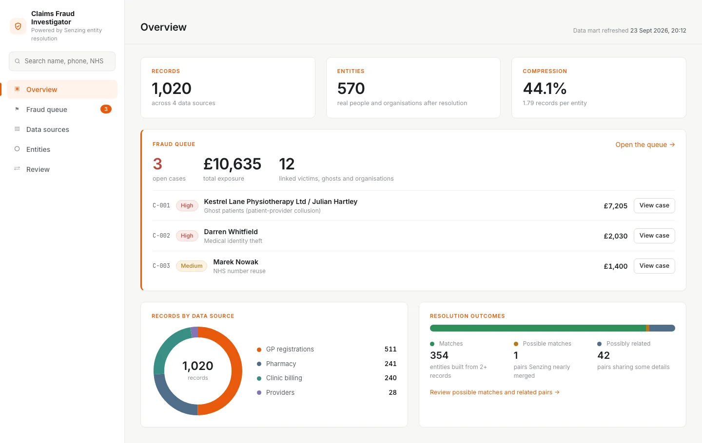 Claims Fraud Investigator overview - 1,020 records from four sources resolved into 570 people and organisations, with three open fraud cases worth £10,635 in the fraud queue